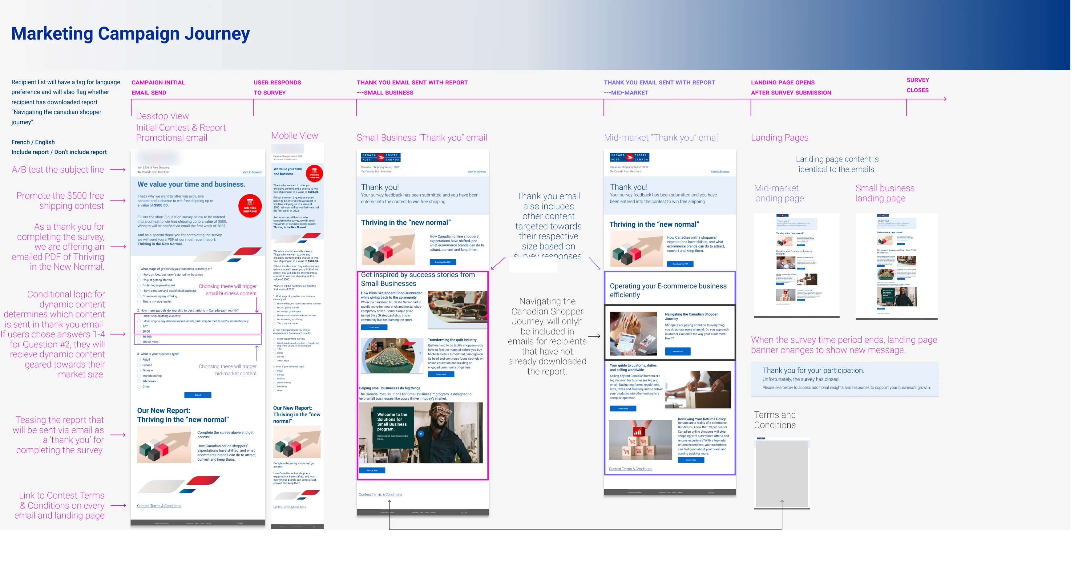 Marketing Campaign Journey map for a Salesforce Marketing Cloud campaign — a multi-column flow diagram showing the full campaign architecture from initial email send through user survey responses, conditional 'Thank You' email branching for Small Business and Mid-Market segments, dynamic landing pages, and survey close logic, with annotated desktop and mobile email mockups illustrating personalized content and A/B subject line testing