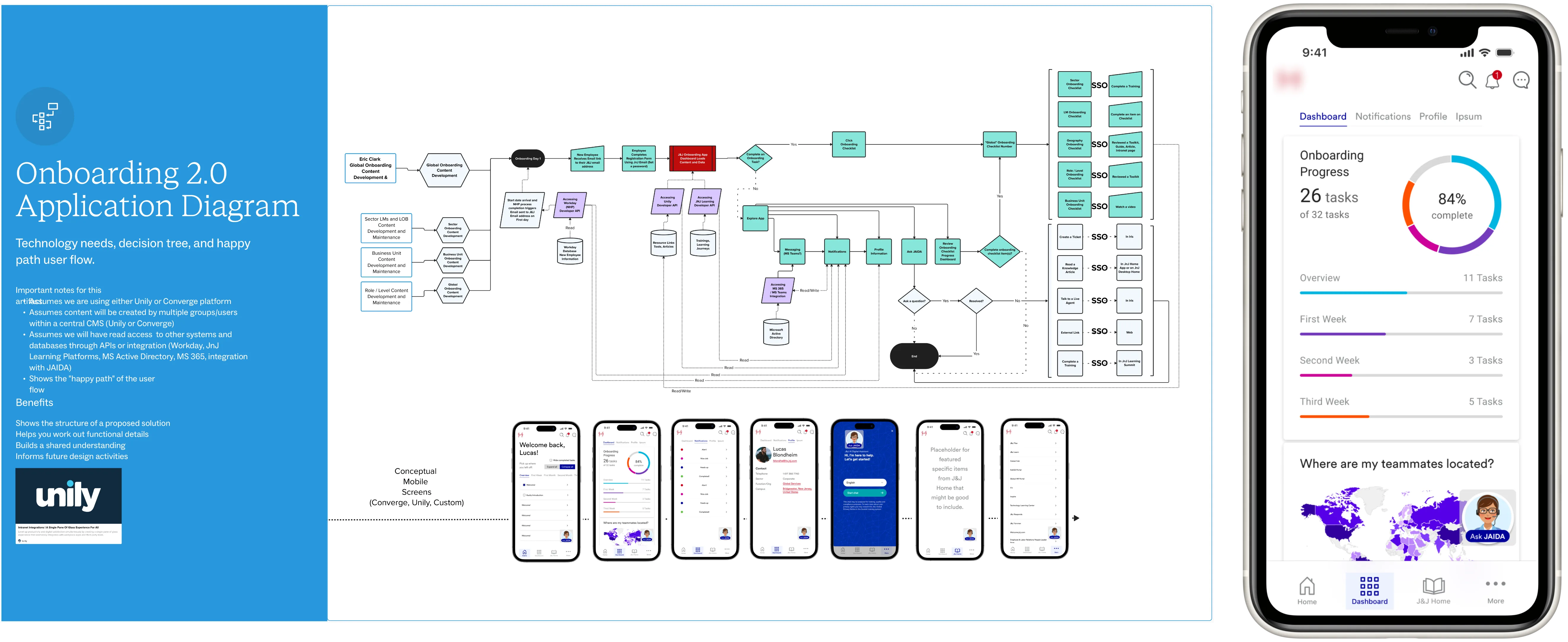 Onboarding 2.0 Application Diagram showing a Unily-based enterprise onboarding architecture — a complex decision tree and happy-path user flow covering technology needs, SSO integrations, and role-based content routing, alongside conceptual mobile screens of an onboarding progress dashboard with 26 tasks at 84% complete, notifications, and a world map showing teammate locations